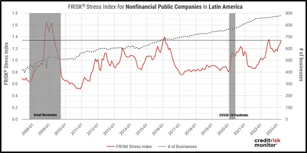 The FRISK® Stress Index for Latin American companies has approached multi-year highs, which could be aggravated further by emerging market currency depreciation.