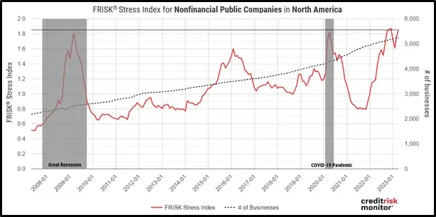 The FRISK® Stress Index for North America has reached 1.9x, already exceeding levels of the last two economic recessions.